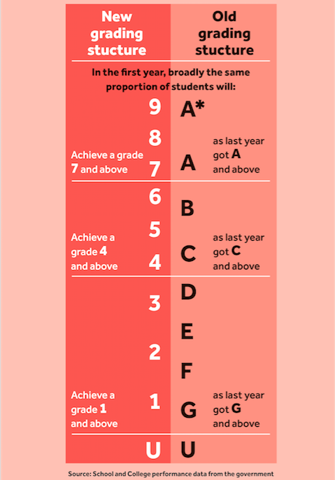 What Is Grade 9 In Uk Gcse